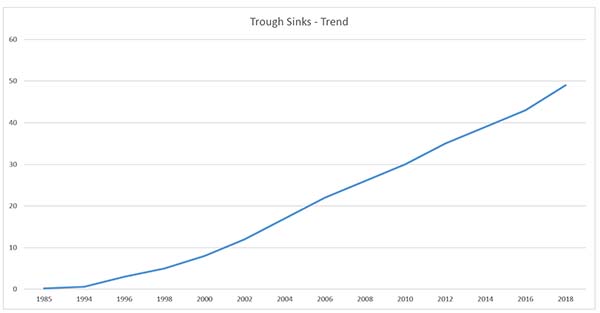 Trough sink trend