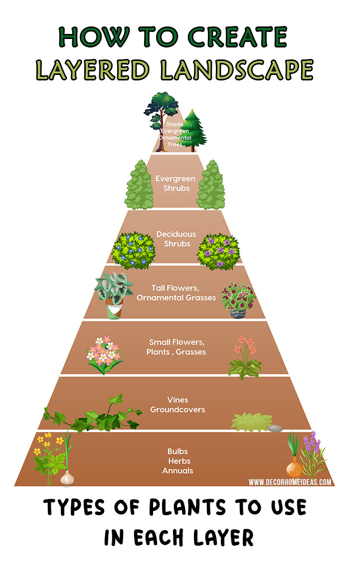 Layered Landscape Planting Pyramid. Types of plants to use in each layer when creating landscape layering. #decorhomeideas