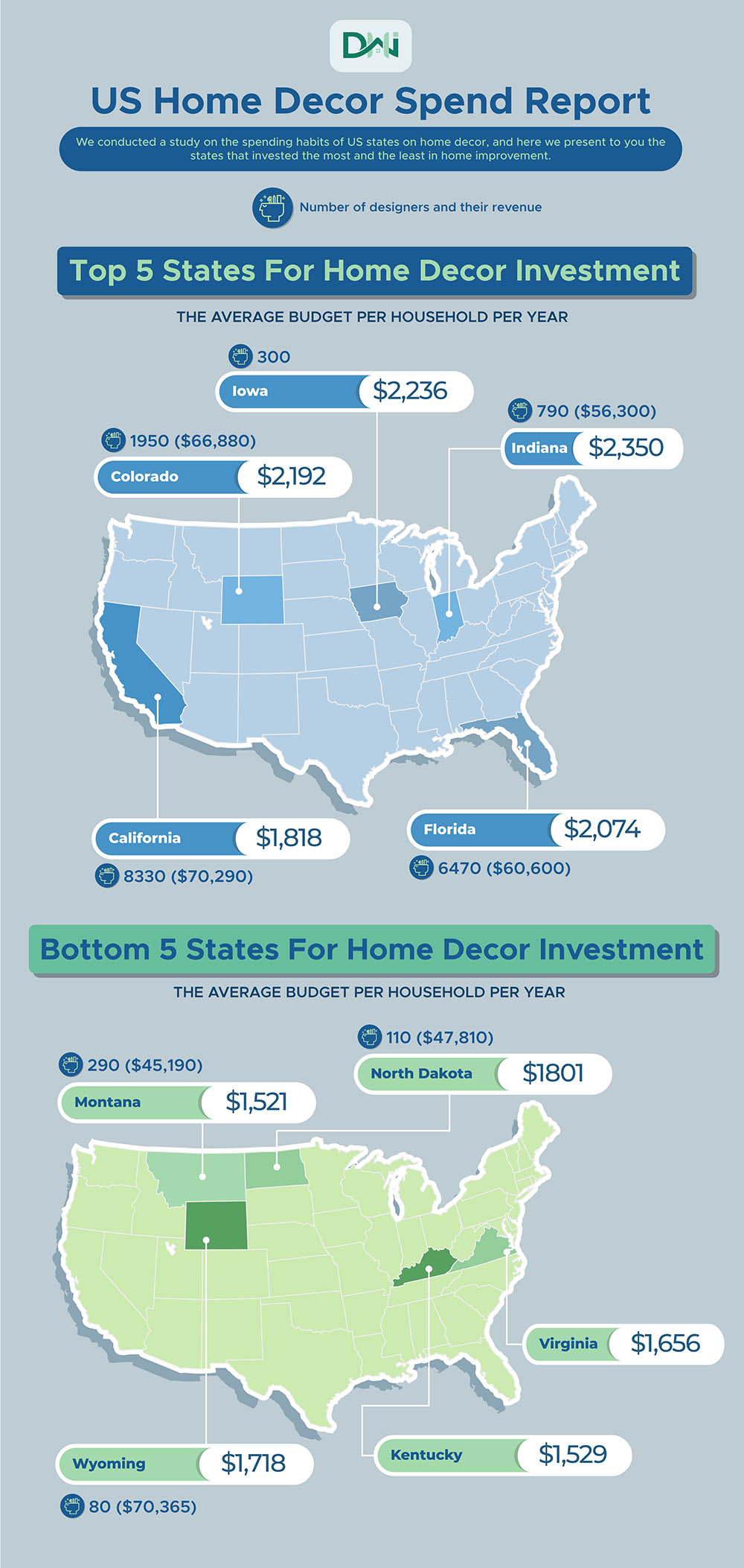 US Home Decor Spend Study Stats